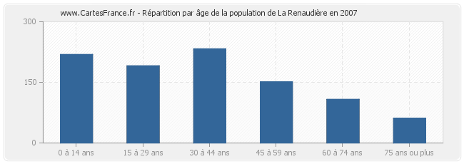 Répartition par âge de la population de La Renaudière en 2007